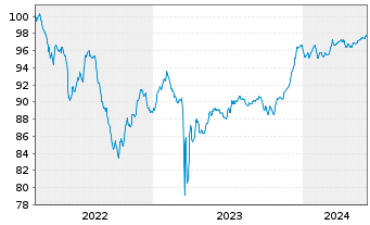 Chart Deutsche Bank AG Sub.FLR-MTN v.22(27/32) - 5 Years