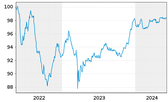 Chart Deutsche Bank AG FLR-MTN v.22(27/28) - 5 Years