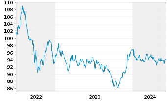 Chart Deutsche Bank AG MTN-HPF v.22(37) - 5 Years