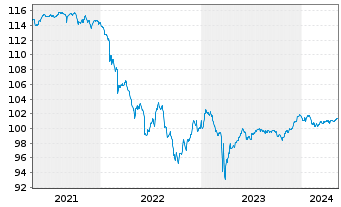 Chart Deutsche Bank AG Nachr.-MTN v.2016(2026) - 5 Jahre