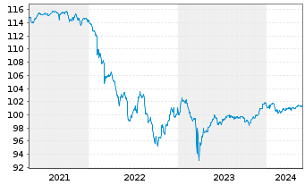 Chart Deutsche Bank AG Nachr.-MTN v.2016(2026) - 5 Years
