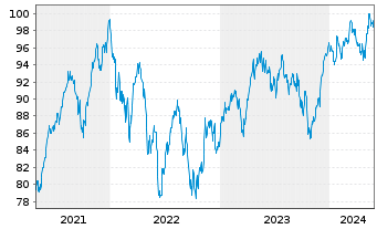 Chart DWS Aktien Schweiz Inhaber-Anteile - 5 Jahre