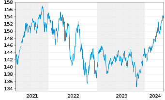 Chart Amun.Mult.Asset.PTF UCITS ETF - 5 Years