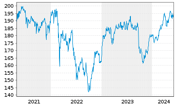 Chart Amundi-A.DivDAX II UCITS ETF - 5 années