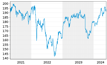 Chart Amundi-A.DivDAX II UCITS ETF - 5 Jahre
