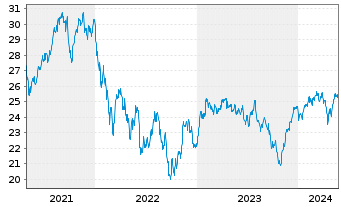 Chart Amundi-A.TecDAX UCITS ETF - 5 années