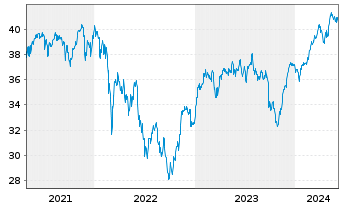 Chart Amundi-A.DAX 50 ESG II U.ETF - 5 années