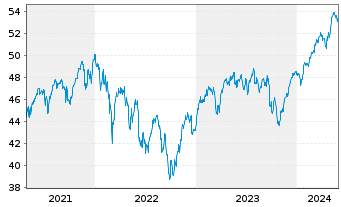 Chart Ly.1-Ly.1 STO.Eur.600 ESG(DR) - 5 années