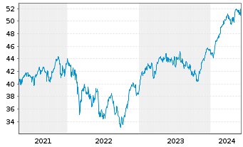Chart Deka EURO STOXX 50 UCITS ETF - 5 Years