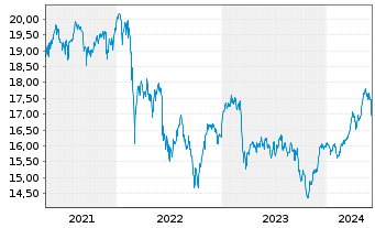 Chart Deka EO ST.Sel.Di.30 UCITS ETF - 5 années