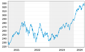 Chart Deka MSCI USA LC UCITS ETF - 5 Years
