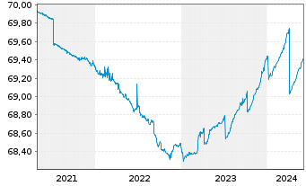 Chart Deka Dt.B.EOG.G.Mo.M.UCITS ETF - 5 années