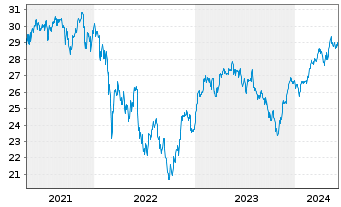 Chart Deka DAX ex Finan. 30 U.ETF - 5 Years