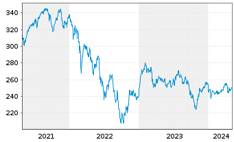 Chart Deka MDAX UCITS ETF - 5 Years