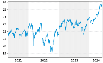Chart Deka EURO iST.ex Fi.Div.+U.ETF - 5 Years