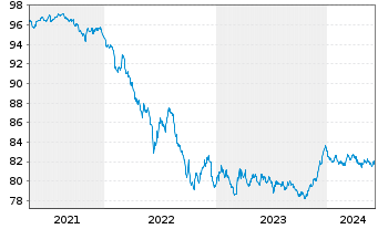 Chart Deka Euroz.Rendi.Pl.1-10 U.ETF - 5 Years