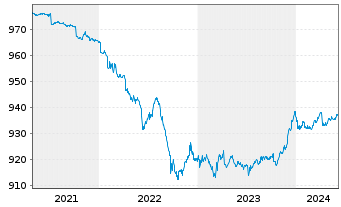 Chart Deka Euro Corpor.0-3 Liq.U.ETF - 5 années