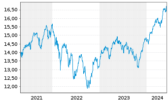 Chart Deka MSCI Europ.C.Ch.ESG U.ETF - 5 Years