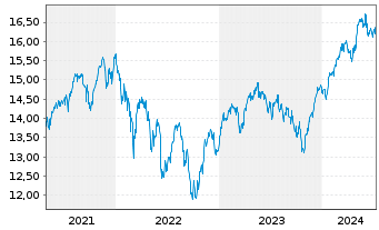 Chart Deka MSCI Europ.C.Ch.ESG U.ETF - 5 Jahre