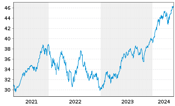 Chart Deka MSCI USA Cl.Ch.ESG UC.ETF - 5 Jahre