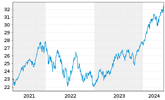Chart Deka MSCI World C.Ch.ESG U.ETF - 5 années