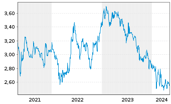 Chart Francotyp-Postalia Holding AG - 5 Years