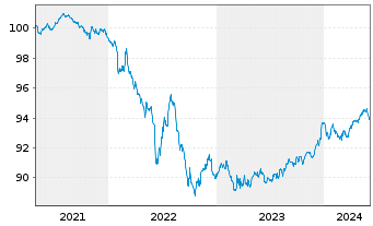 Chart Deutsche Kreditbank AG Inh.-Schv. v.2021(2026) - 5 années