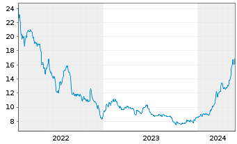 Chart Lang & Schwarz AG - 5 Jahre