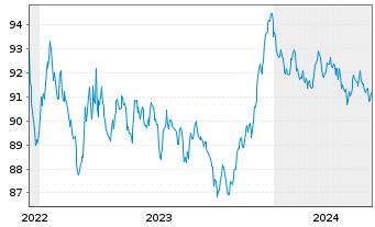Chart Münchener Hypothekenbank MTN-HPF Ser.2000 v.22(32) - 5 Years