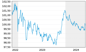 Chart Münchener Hypothekenbank MTN-HPF Ser.2014 v.22(27) - 5 années