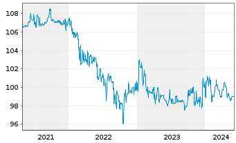 Chart Norddeutsche Landesbank -GZ- -Schv.S1253 v.15(25) - 5 Years