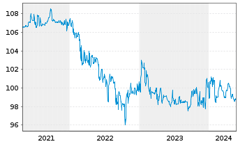 Chart Norddeutsche Landesbank -GZ- -Schv.S1253 v.15(25) - 5 Jahre