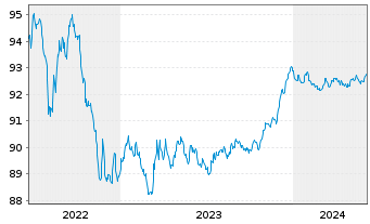 Chart Norddeutsche Landesbank -GZ- MTN-Pfbr.v.21(2026) - 5 Years