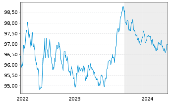 Chart Norddeutsche Landesbank -GZ- MTN-Pfbr.v.22(2027) - 5 Years