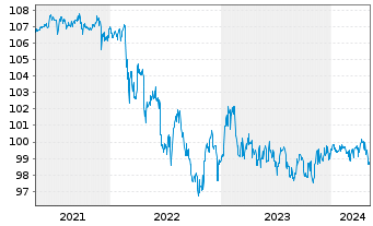 Chart Norddeutsche Landesbank -GZ- -Schv.S2045 v.16(26) - 5 Years