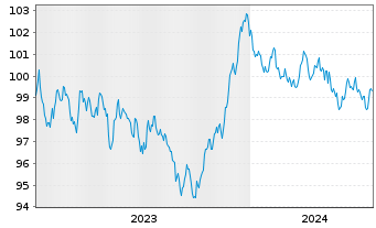 Chart NRW.BANK MTN-IHS Ausg. 0AT v.23(33) - 5 années