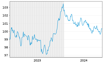 Chart NRW.BANK MTN-IHS Ausg. 0AU v.23(30) - 5 Years