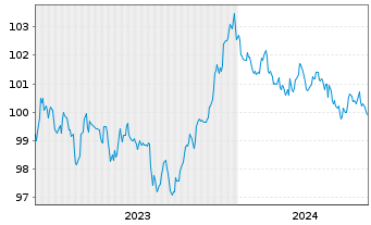 Chart NRW.BANK MTN-IHS Ausg. 0AU v.23(30) - 5 Jahre