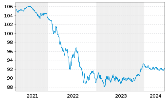 Chart NRW.BANK Inh.-Schv.A.17Y v.17(27) - 5 années