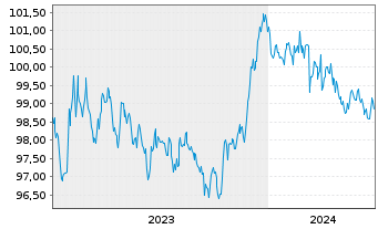 Chart NRW.BANK Inh.-Schv.A.1W3 v.23(29) - 5 années