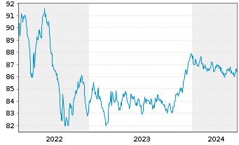 Chart NRW.BANK MTN-IHS Ausg. 2MC v.20(29) - 5 années