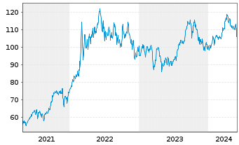 Chart BNP PAR. ARB. ISSUANCE BV Brent Crude - 5 années