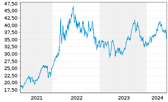 Chart BNP Paribas Issuance B.V. WTICrude Oil - 5 années