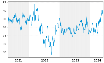 Chart BNP Paribas Issuance B.V. ETC RICI Index - 5 années