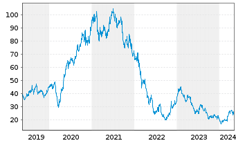 Chart Zalando SE - 5 Years