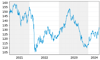 Chart Carlsberg AS - 5 années