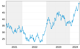 Chart FLSmidth & Co. AS - 5 Years