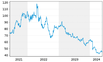 Chart Solar A/S - 5 Years