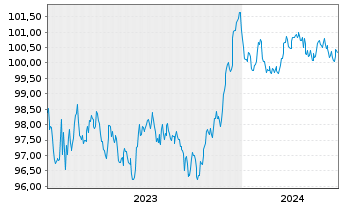 Chart Nykredit Realkredit A/S MTN 2023(28) - 5 années