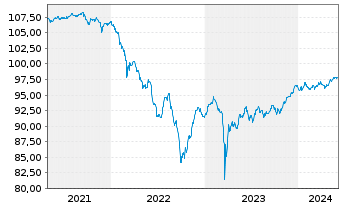 Chart Nykredit Realkredit A/S EO-FLR Notes 2020(26/Und.) - 5 années